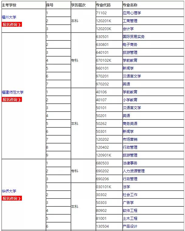 2021年福建自考专业及主考院校一览表