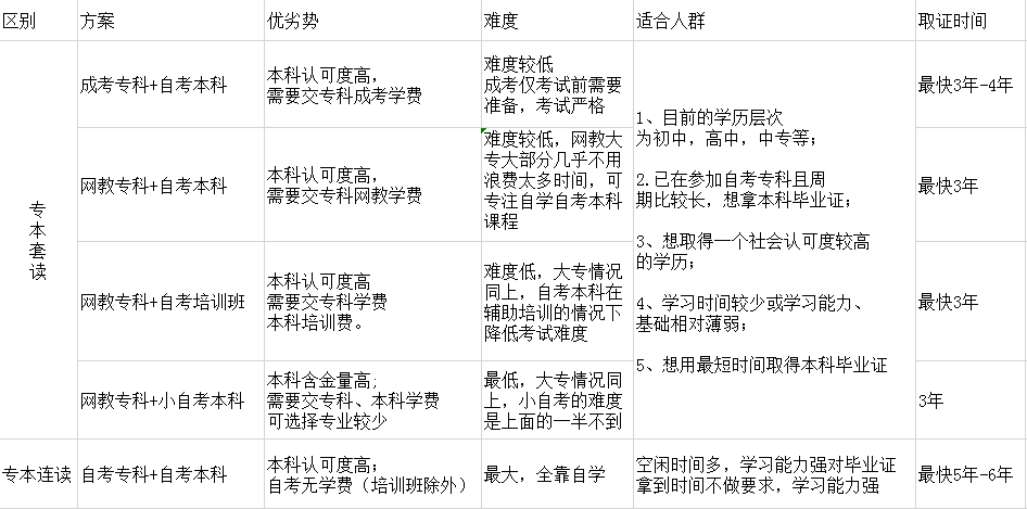 专本套读四种形式的对比