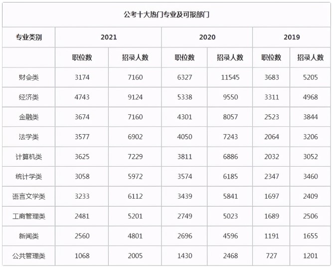 自考哪些专业在省考中更吃香？