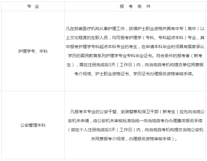 2022年杭州成人自考本科的报名条件，注意这些特殊专业