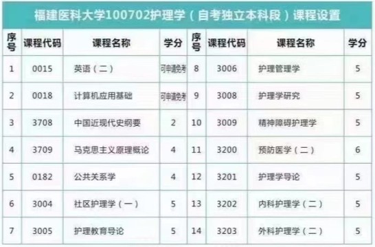 自考福建医科大本科护理专业，2022年4月自考考试安排