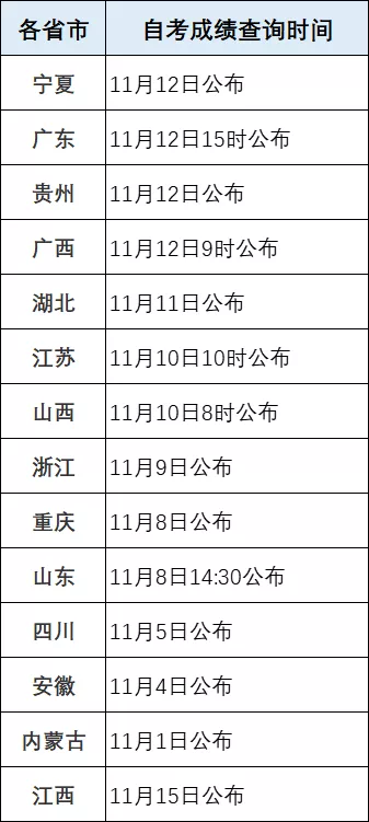 甘肃自考成绩将延期公布 已有17个地自考成绩可查