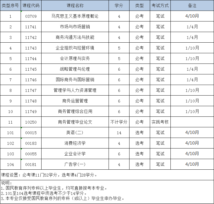 自学考试丨一文读懂工商管理专业